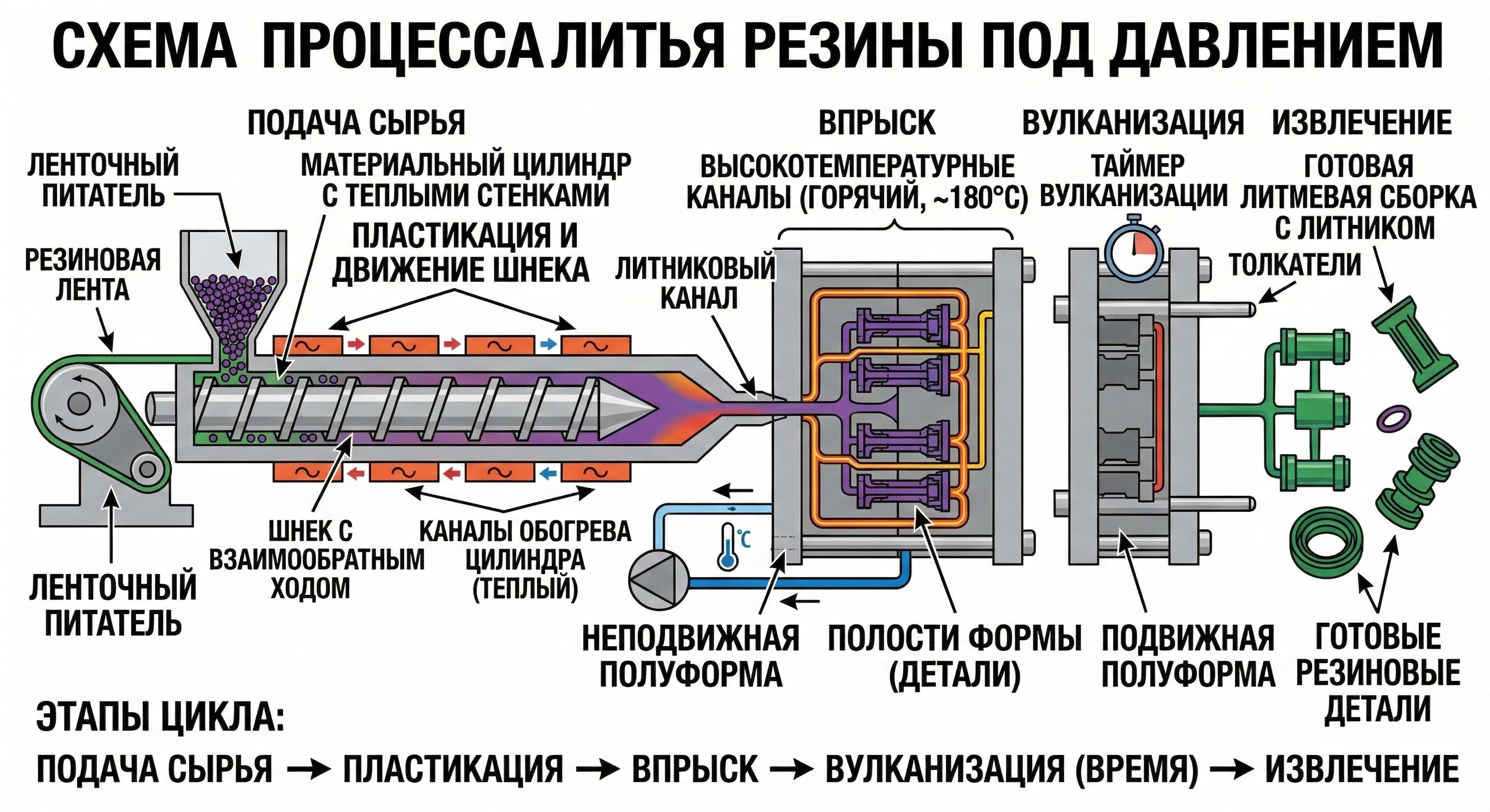 Схема процесса литья резины под давлением