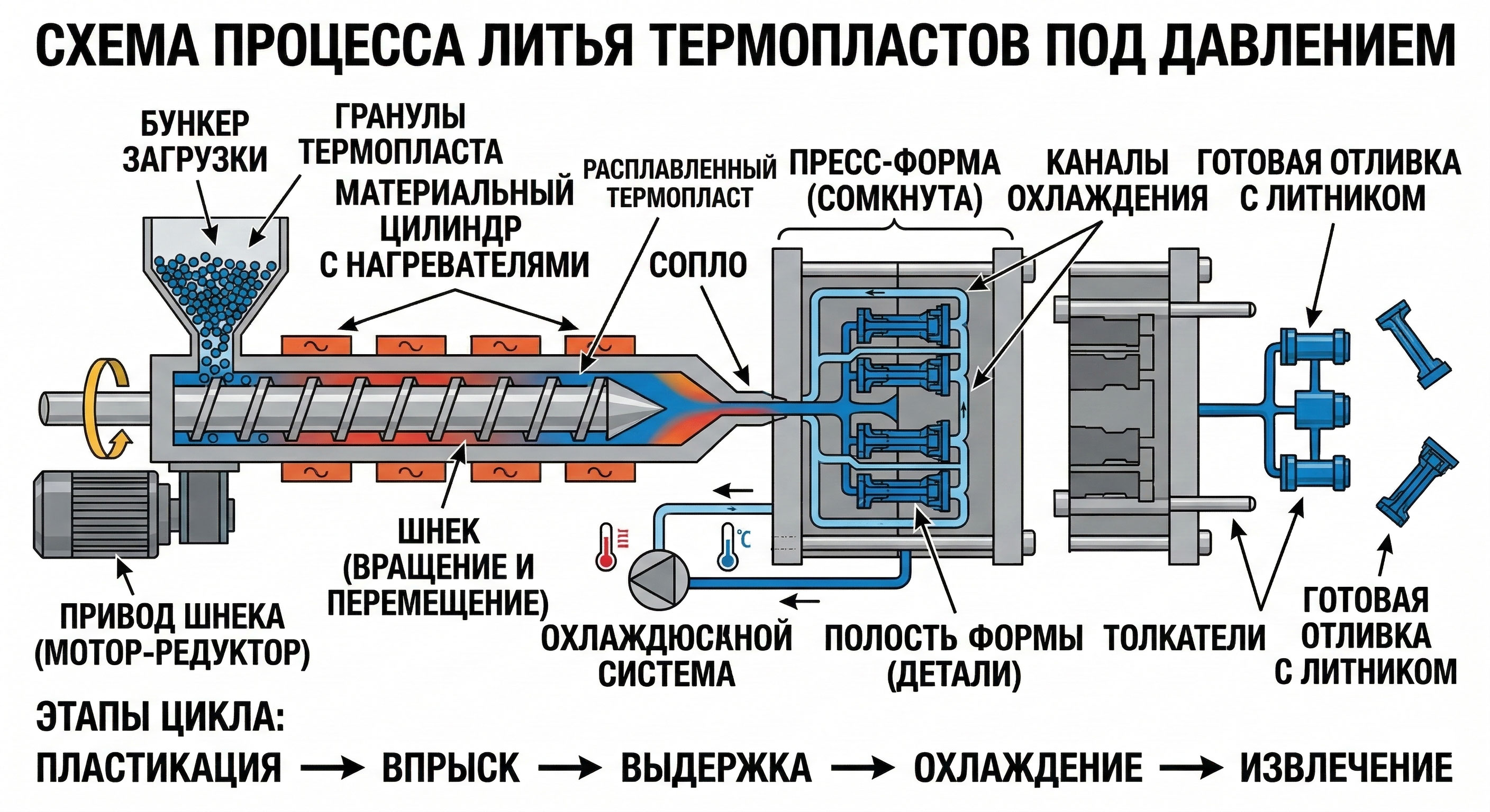 Схема литья термопластов под давлением