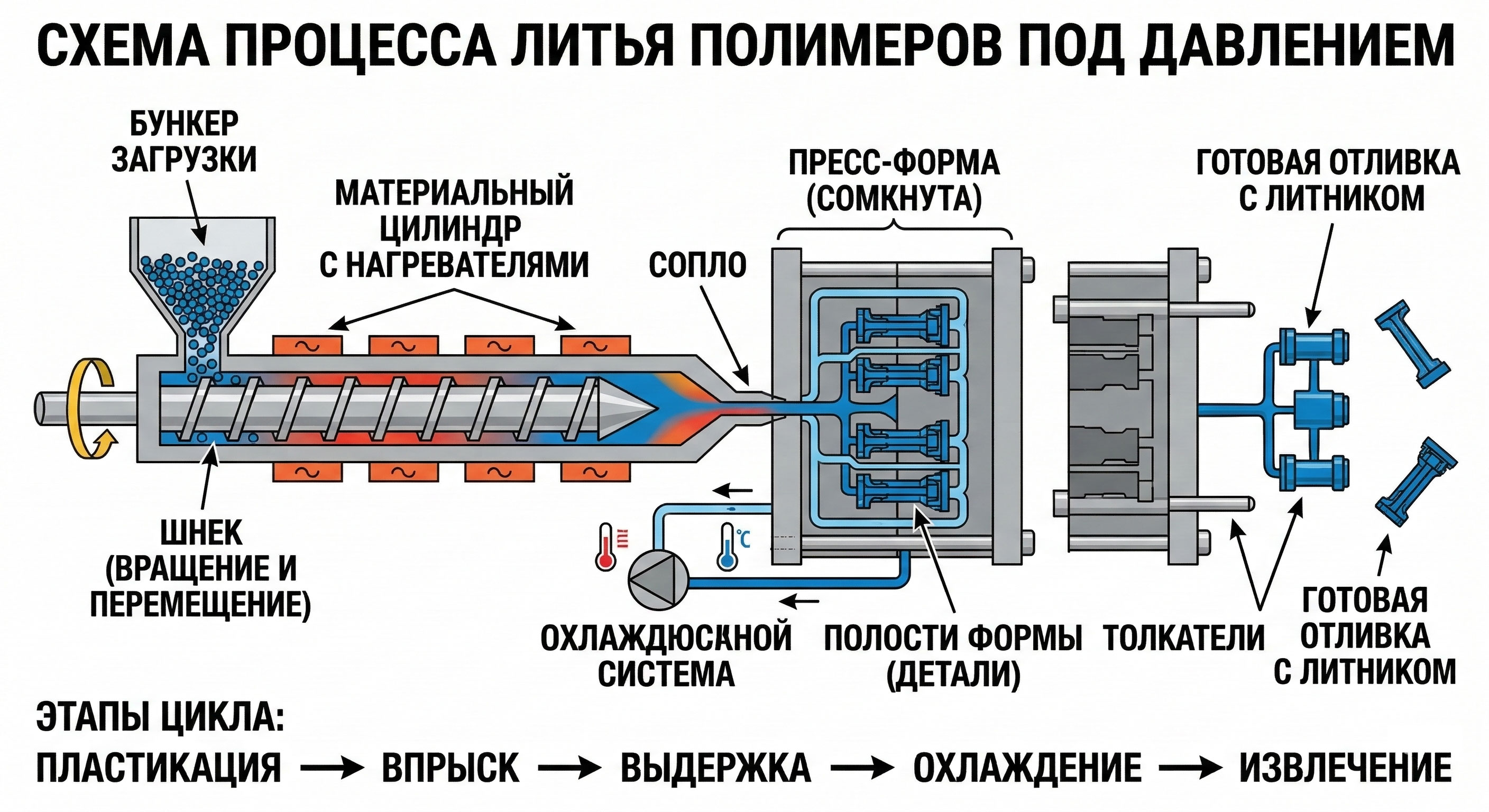 Схема процесса литья полимеров под давлением